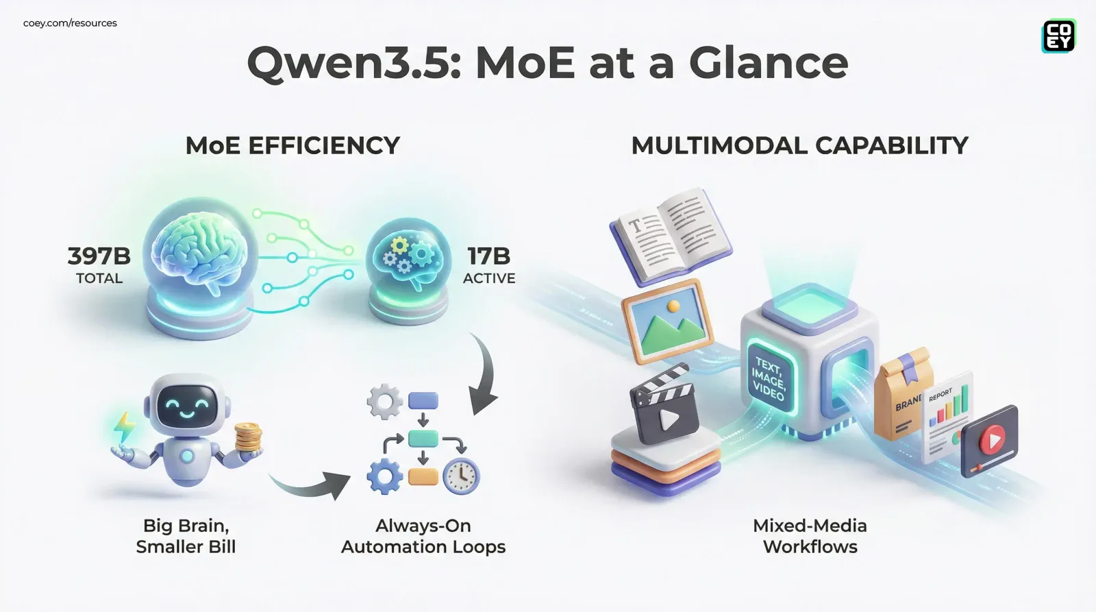 Alibaba’s Qwen3.5-397B-A17B Drops: Open-Weights, Multimodal, and Agent-Ready (Finally the Combo Ops Teams Want) - COEY Resources