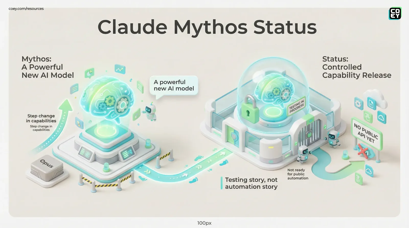Anthropic’s Claude Mythos Leak Is Real. The API Story Isn’t. - COEY Resources