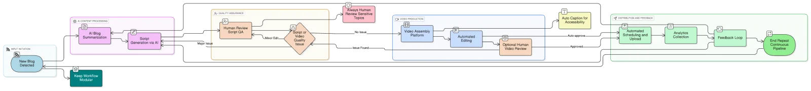 Automated Blog-to-Shorts Process Diagram