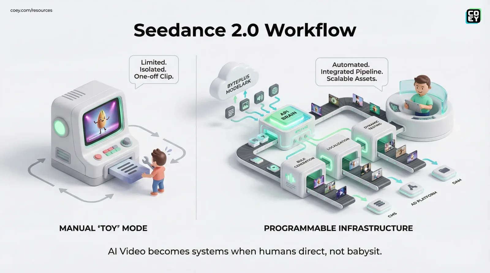ByteDance Opens Seedance 2.0 to Developers, and That Changes the AI Video Conversation - COEY Resources