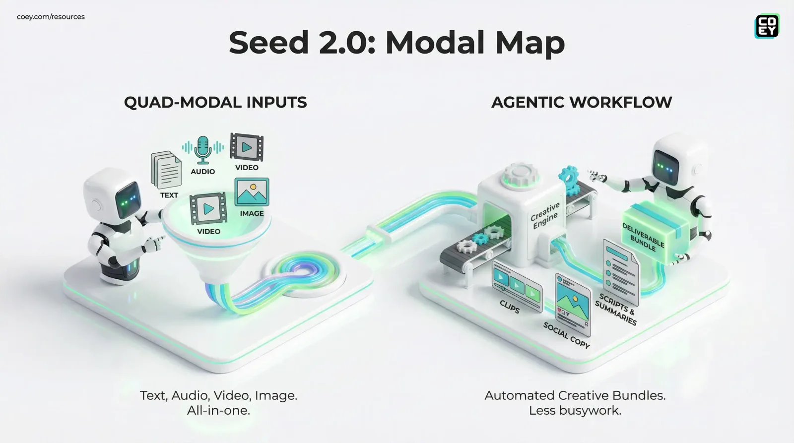 ByteDance’s Seed 2.0 Is Betting on “Workflow AI,” Not Just Chat - COEY Resources