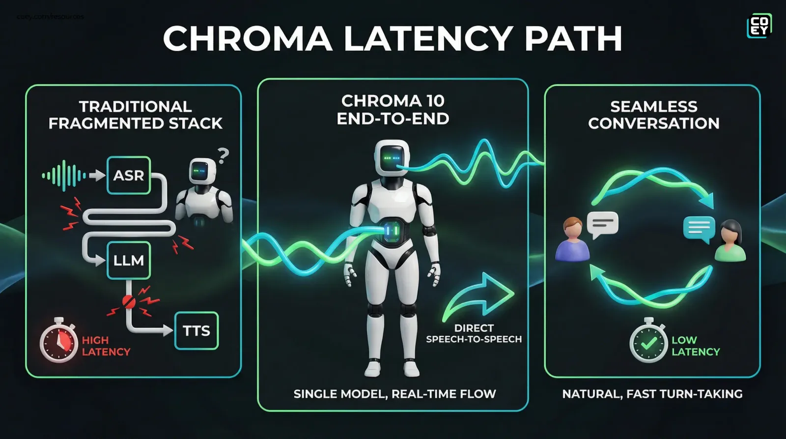 FlashLabs Chroma 1.0: Open, Real-Time Speech-to-Speech Gets Serious - COEY Resources