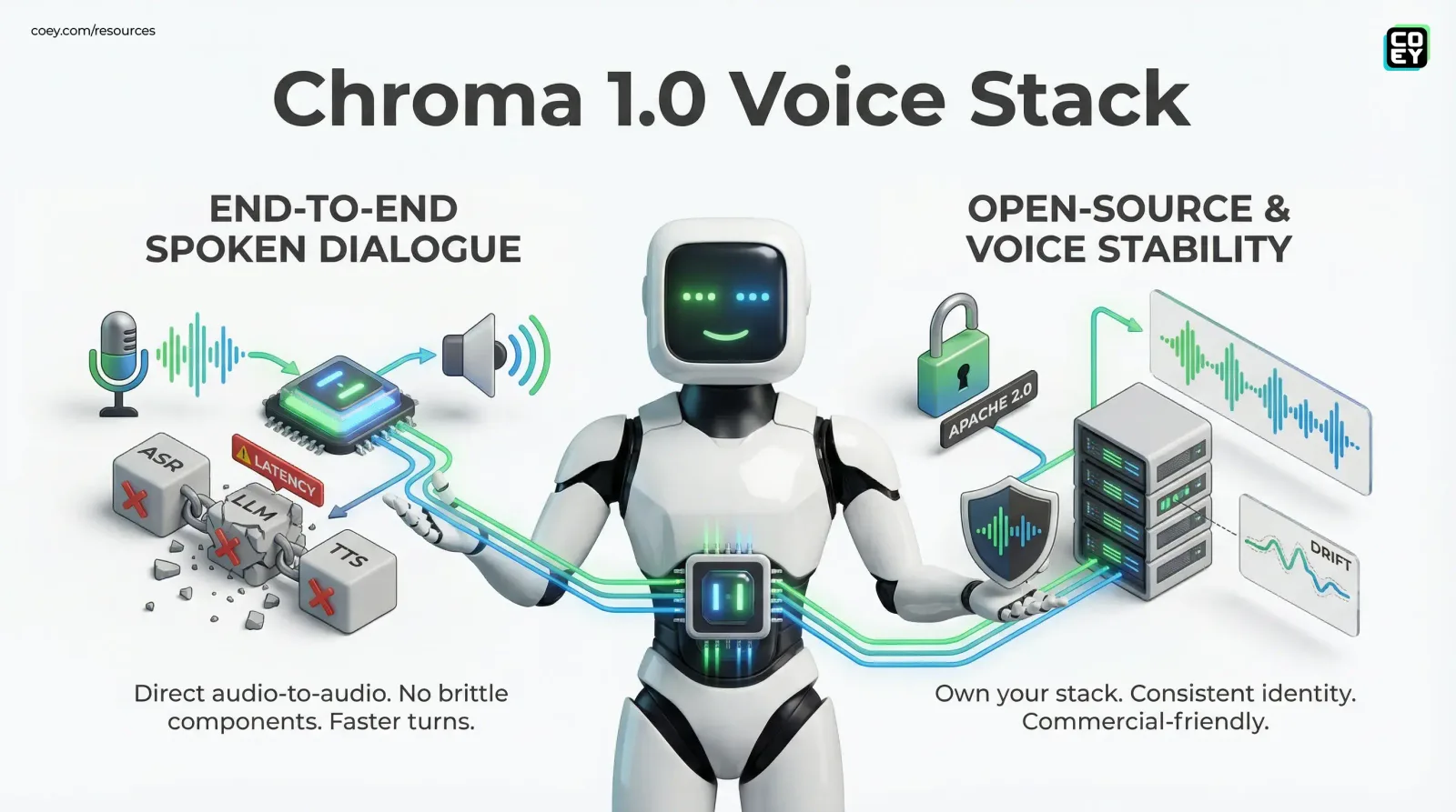 FlashLabs Chroma 1.0: Open, Real-Time Speech-to-Speech Gets Serious - COEY Resources