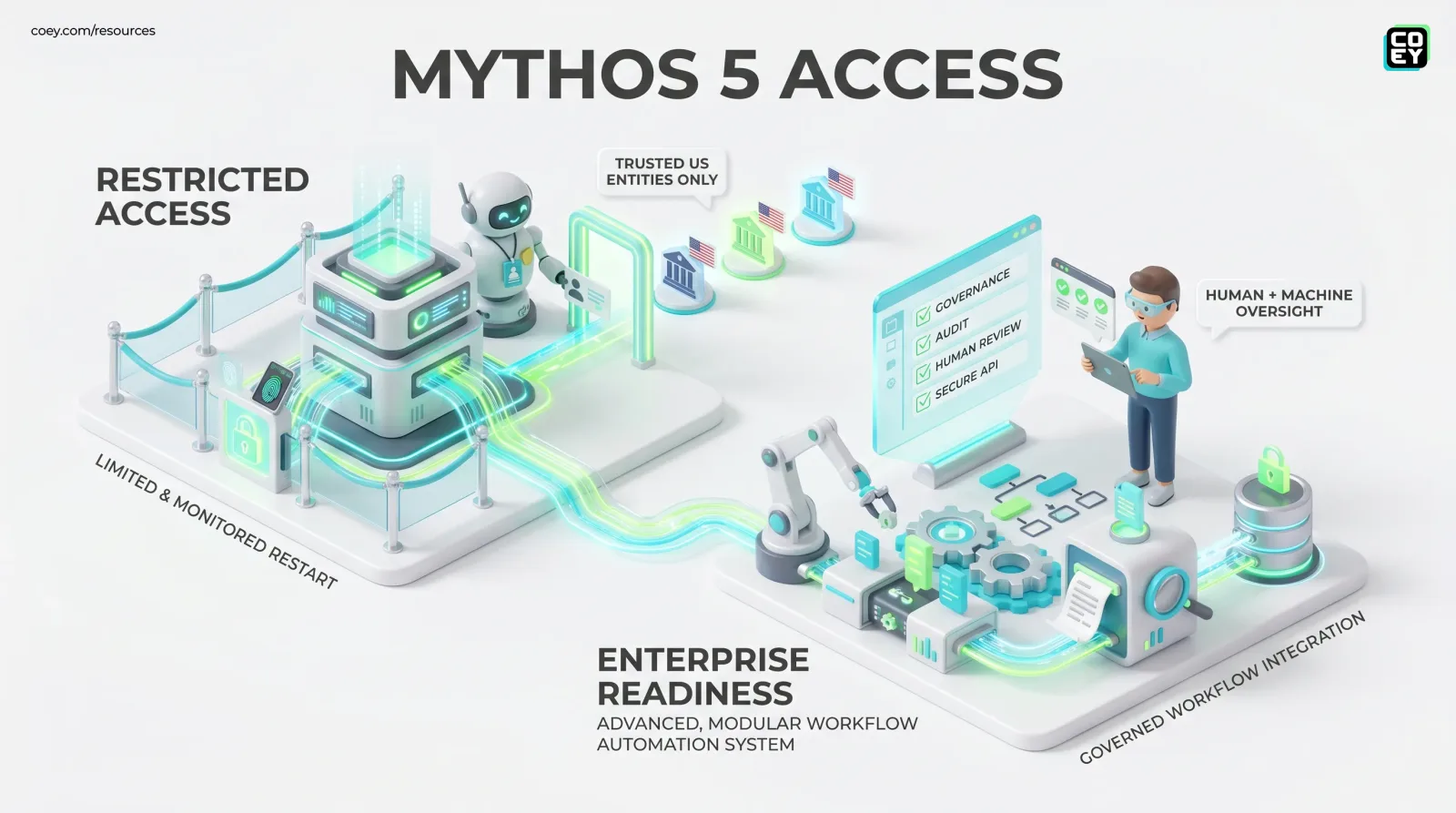 Claude Mythos 5 Returns Under Lock and Key - COEY Resources