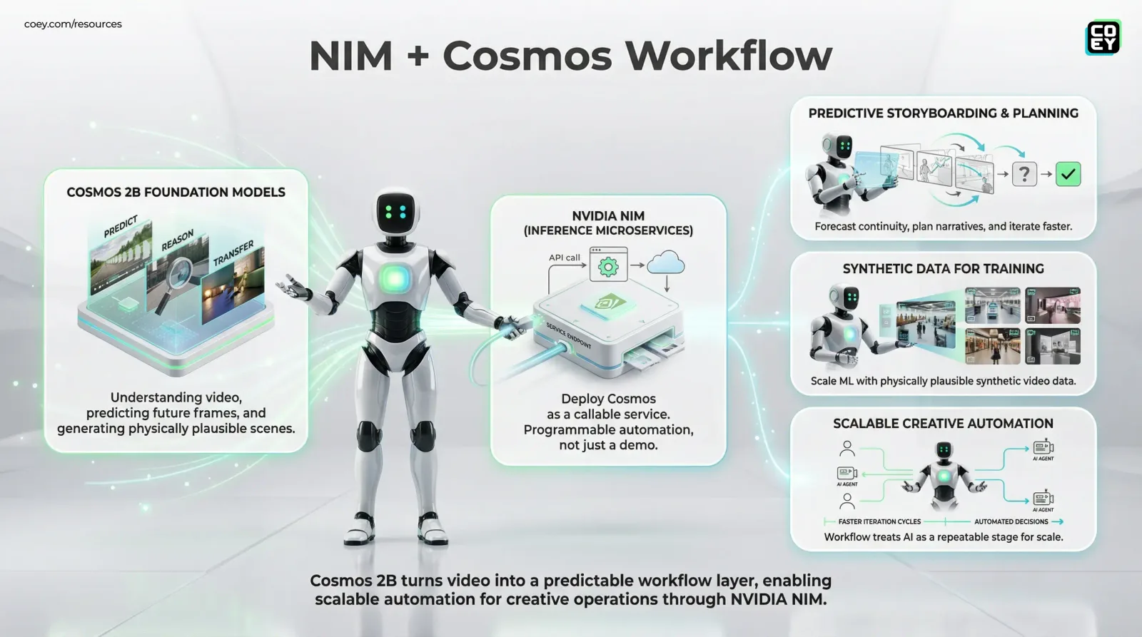 NVIDIA’s Cosmos 2B Turns Video Into a Predictable Workflow Layer - COEY Resources