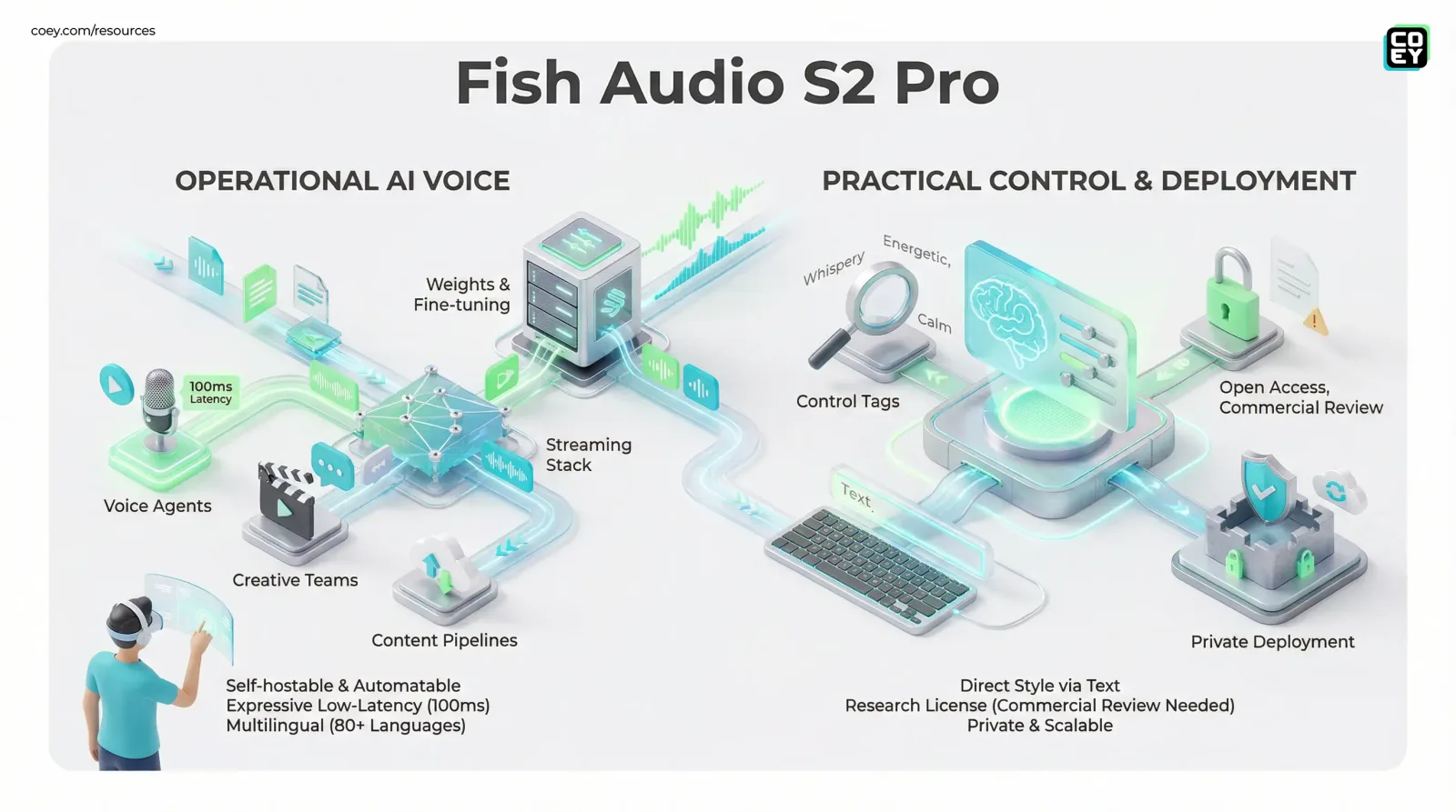Fish Audio’s S2 Pro Makes Open TTS Feel Closer to Infrastructure - COEY Resources