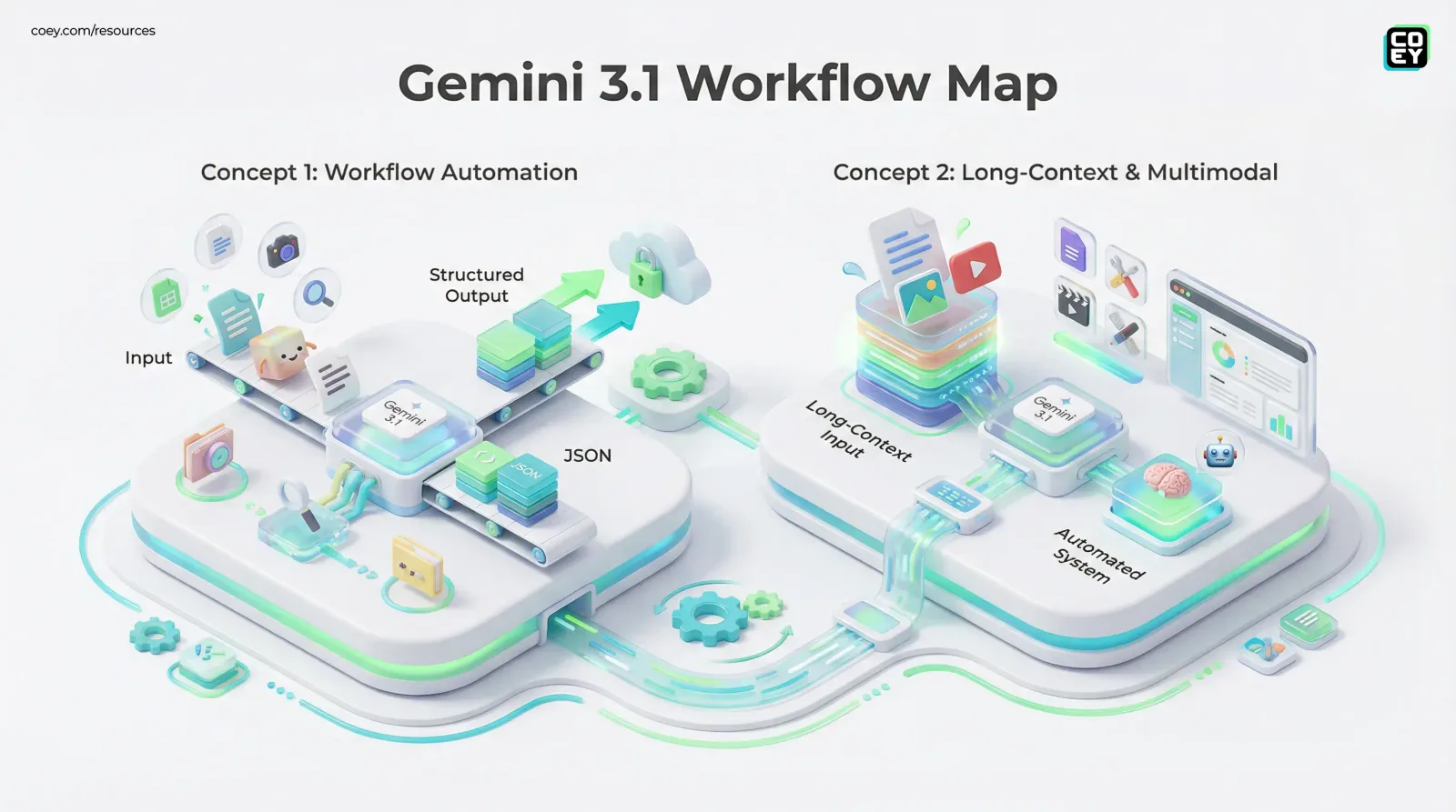 Gemini 3.1 Capabilities: What Actually Changed (and What’s Ready to Automate) - COEY Resources