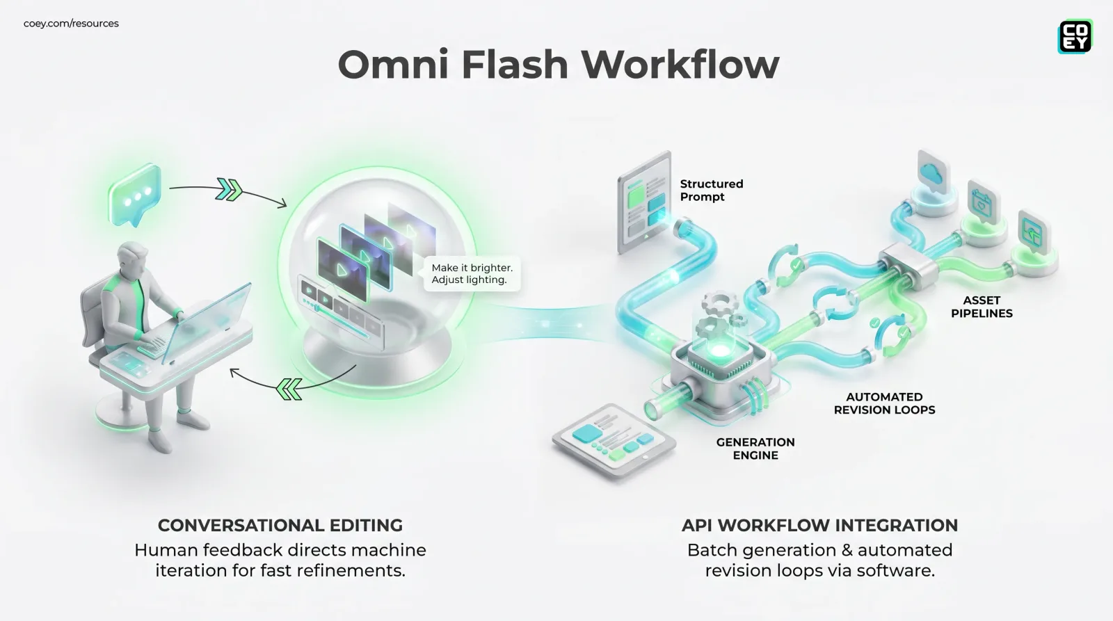 Gemini Omni Flash Makes AI Video More Workflow-Native - COEY Resources