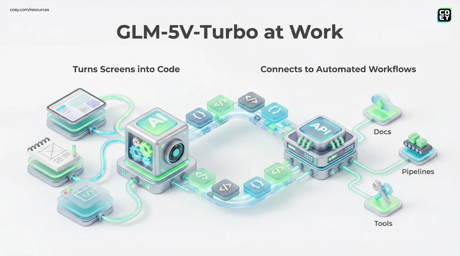GLM-5V-Turbo Turns Screens Into Code, but the API Story Is What Makes It Matter - COEY Resources