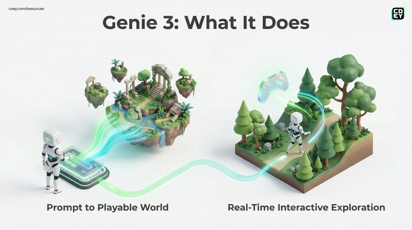 Google DeepMind’s Project Genie: Genie 3 Turns Prompts Into Playable Worlds (And That’s Bigger Than “AI Video”) - COEY Resources