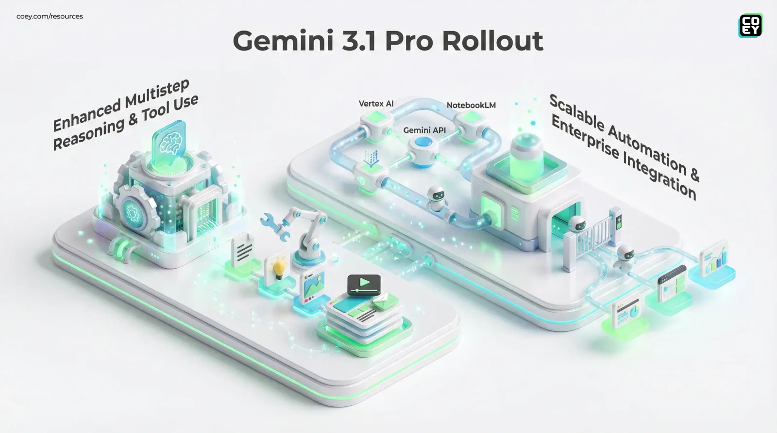 Google Gemini 3.1 Pro Lands as a Reasoning Upgrade You Can Actually Automate - COEY Resources