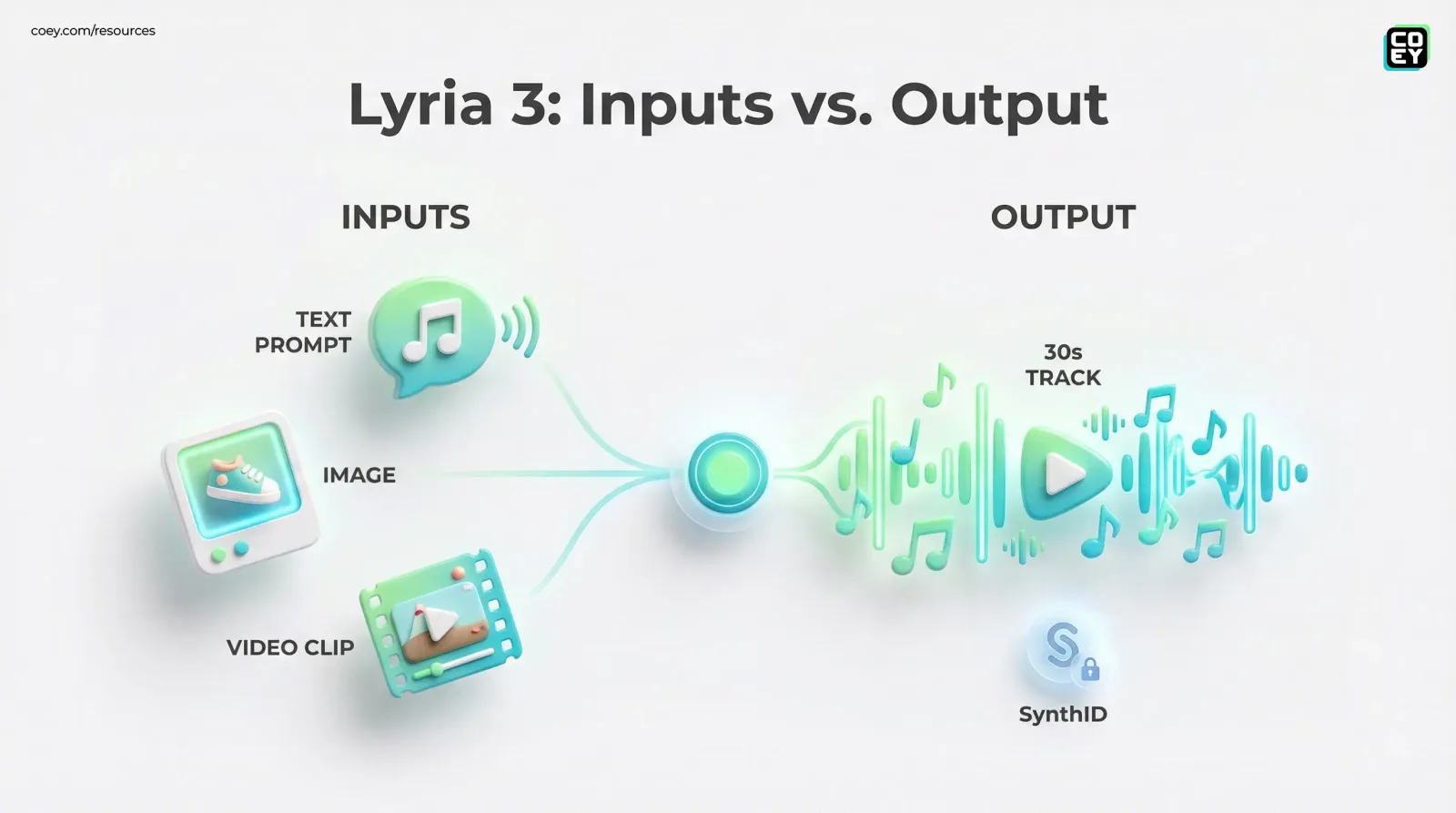 Google Gemini Adds AI Music Generation With DeepMind’s Lyria 3 - COEY Resources