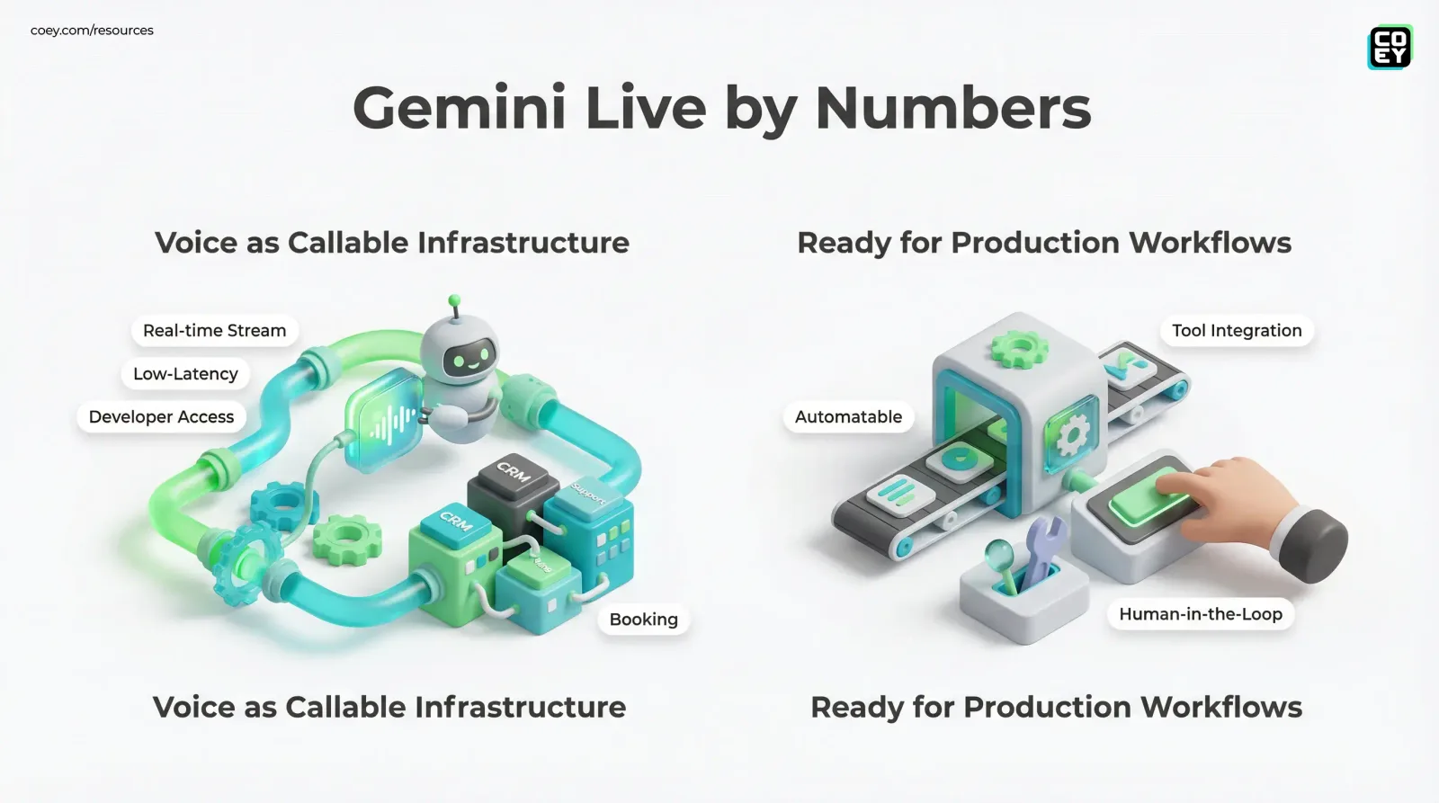 Google’s Gemini Live Push Makes Voice AI More Useful. The API Reality Is the Real Story. - COEY Resources