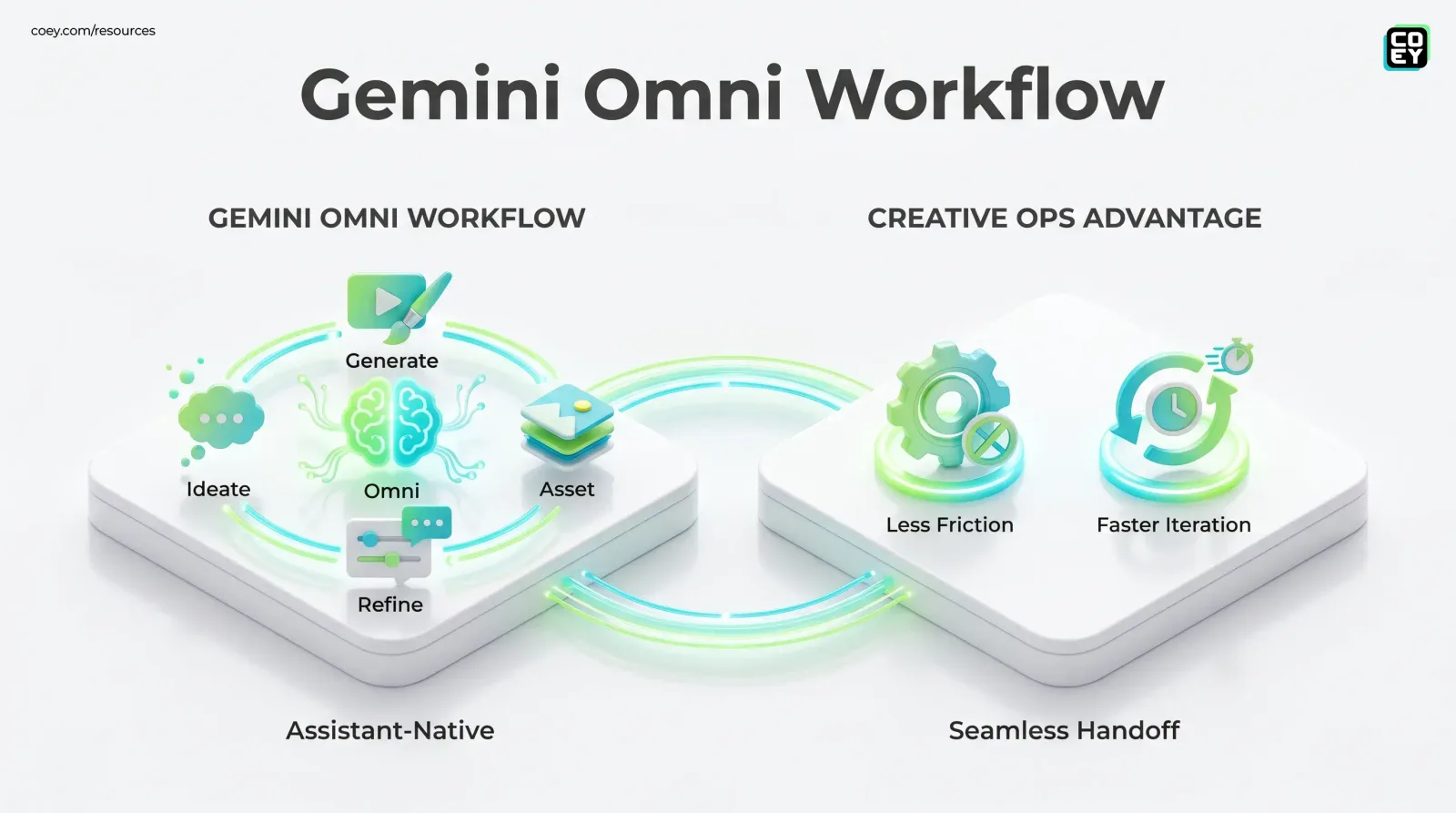 Google’s Gemini “Omni” Leak Signals Video Is Moving Into the Assistant Layer - COEY Resources