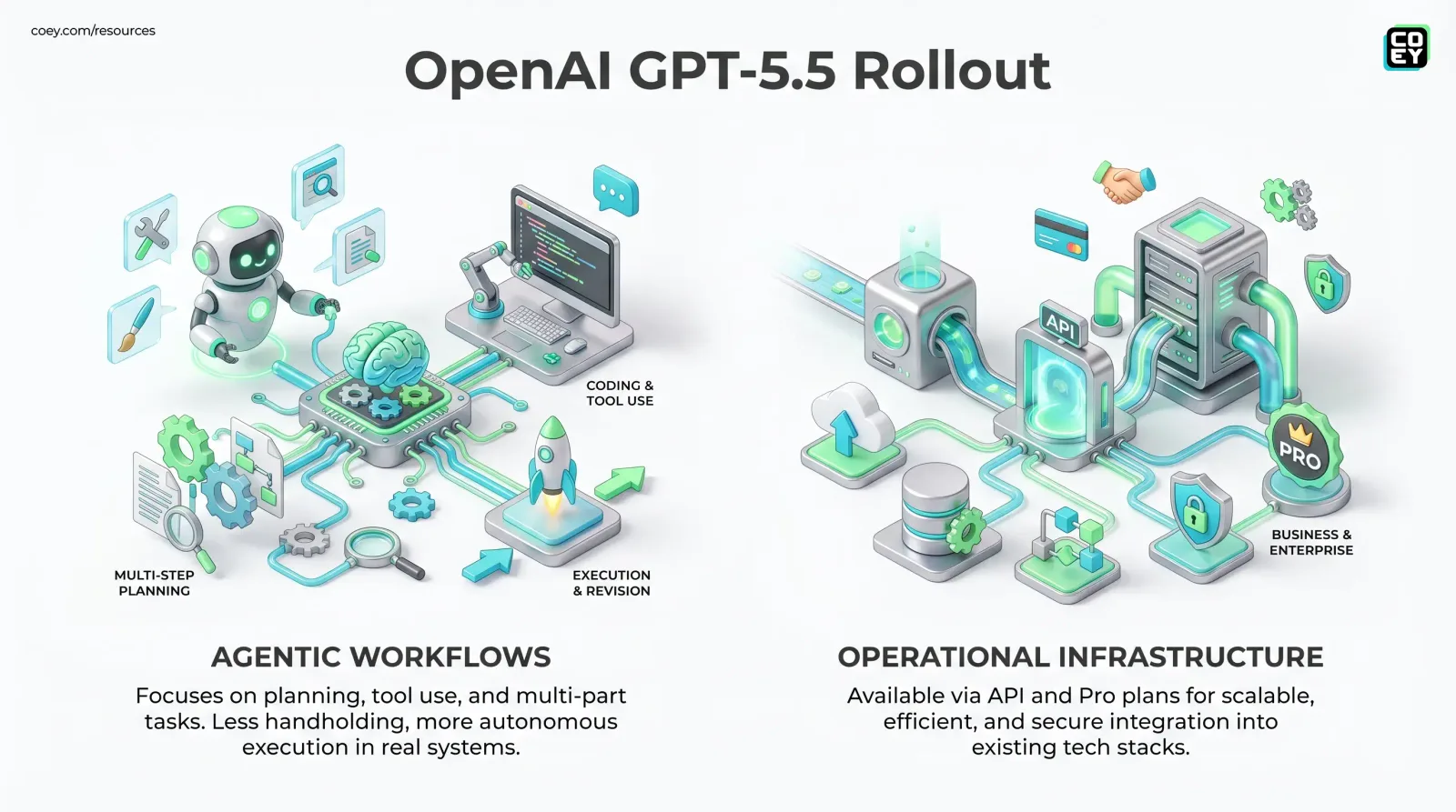 GPT-5.5 Pushes OpenAI Deeper Into Real Agent Work - COEY Resources