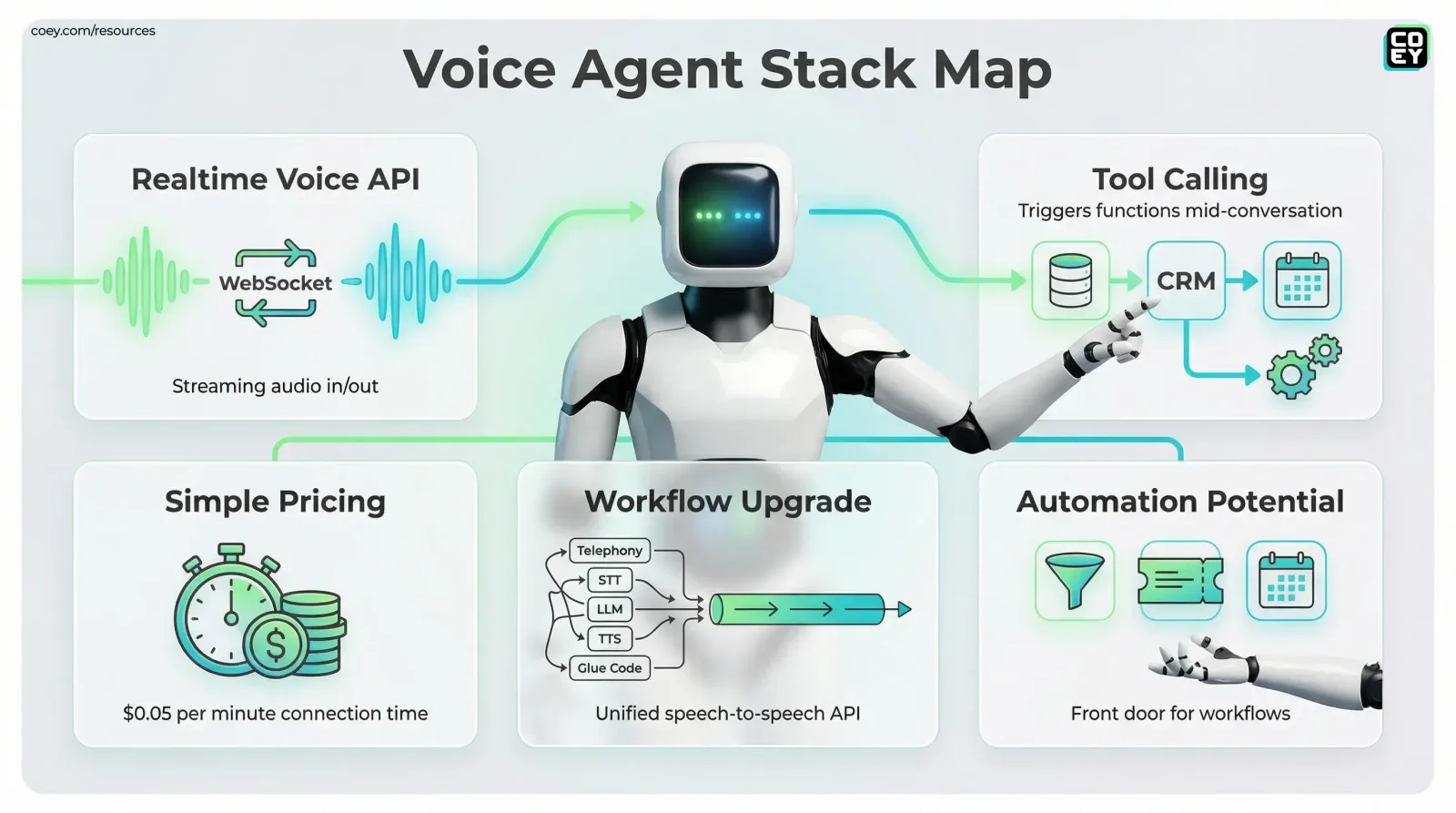 Grok Voice Agent API Makes Real-Time Voice Automation Actually Deployable - COEY Resources