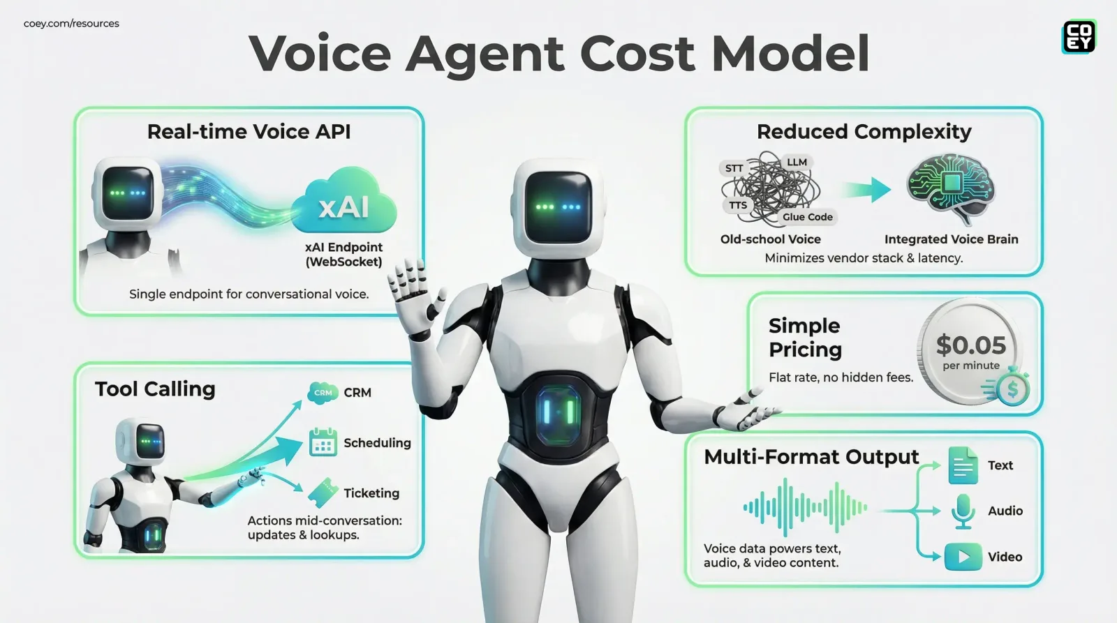 xAI’s Grok Voice Agent API Makes Real-Time Voice Automation Weirdly Practical - COEY Resources