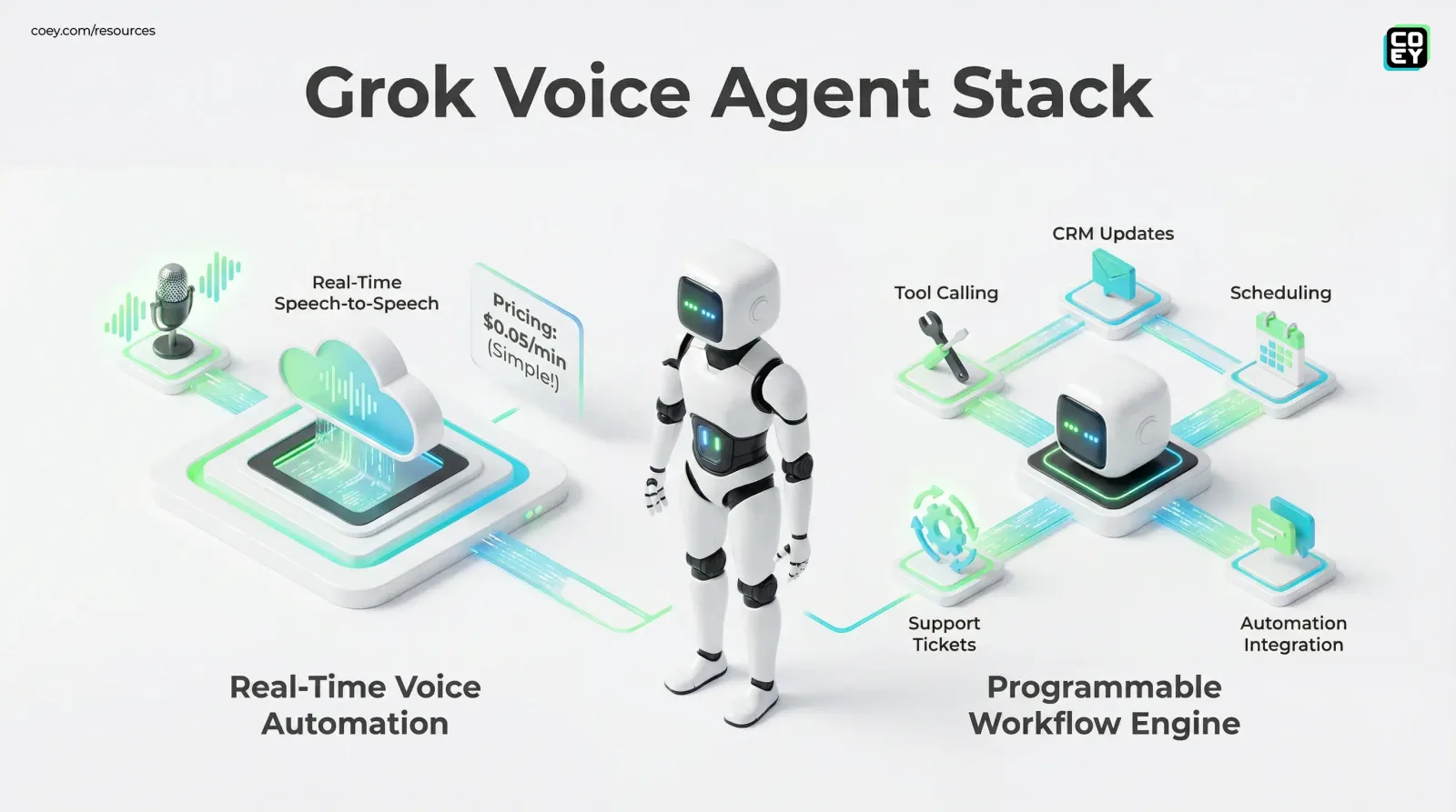 xAI’s Grok Voice Agent API Makes Real-Time Voice Automation Weirdly Practical - COEY Resources