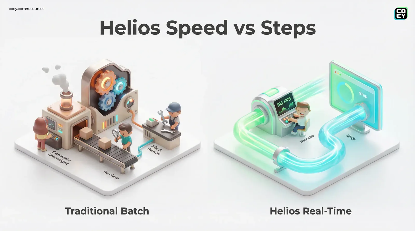 Helios Goes Open: Real-Time AI Video Hits 19.5 FPS (and That Changes Workflows) - COEY Resources