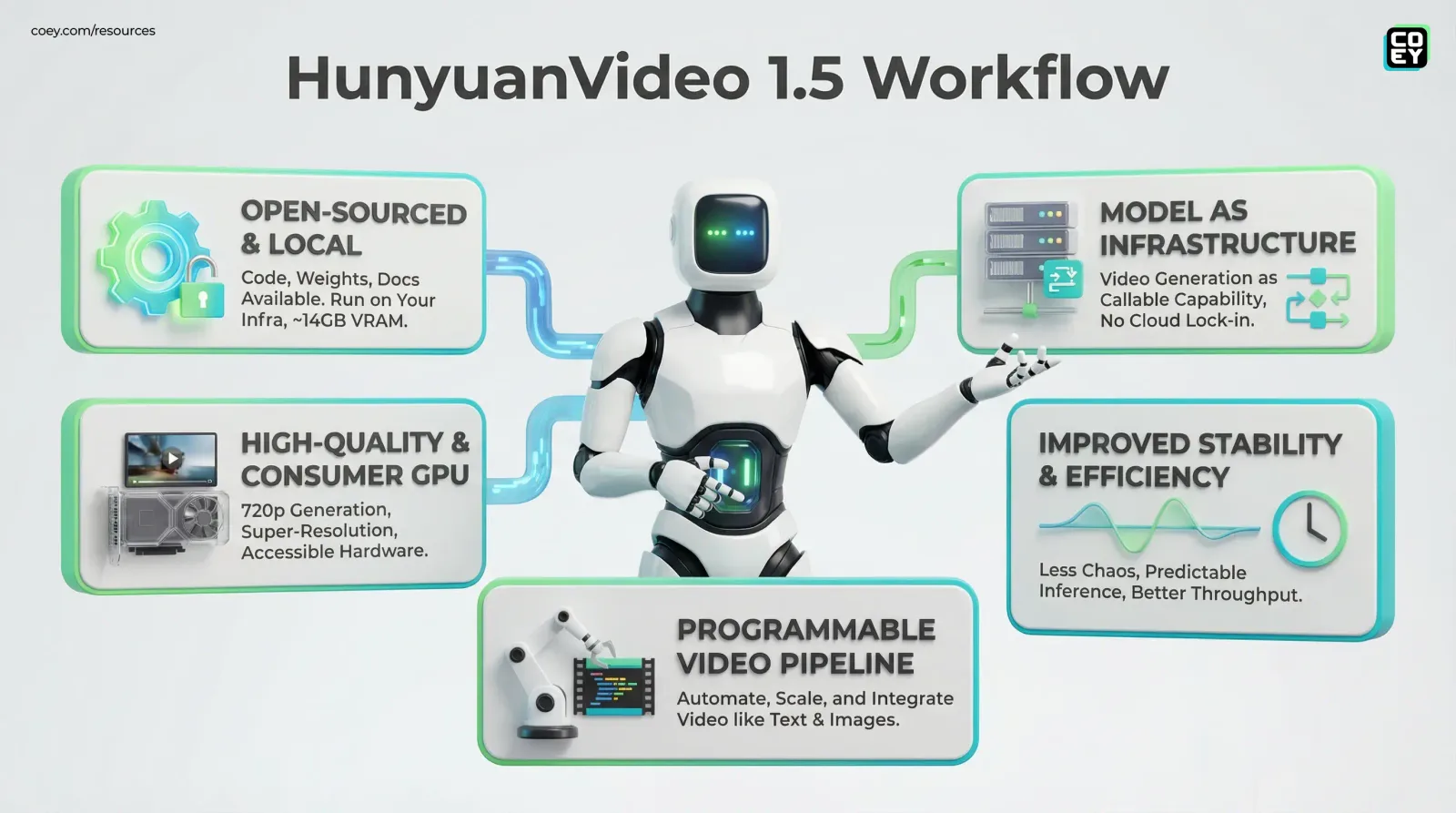 Tencent Open-Sources HunyuanVideo 1.5 - Local AI Video Gets Real - COEY Resources