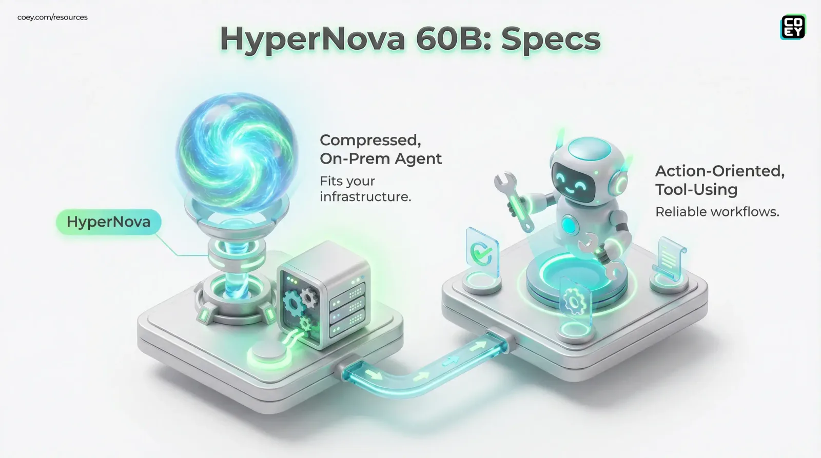 HyperNova 60B Isn’t Just “Open Weight.” It’s On-Prem Agent Fuel. - COEY Resources