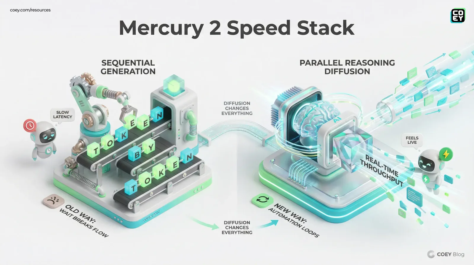 Inception Labs’ Mercury 2 Makes Text AI Feel Live (and That’s the Point) - COEY Resources