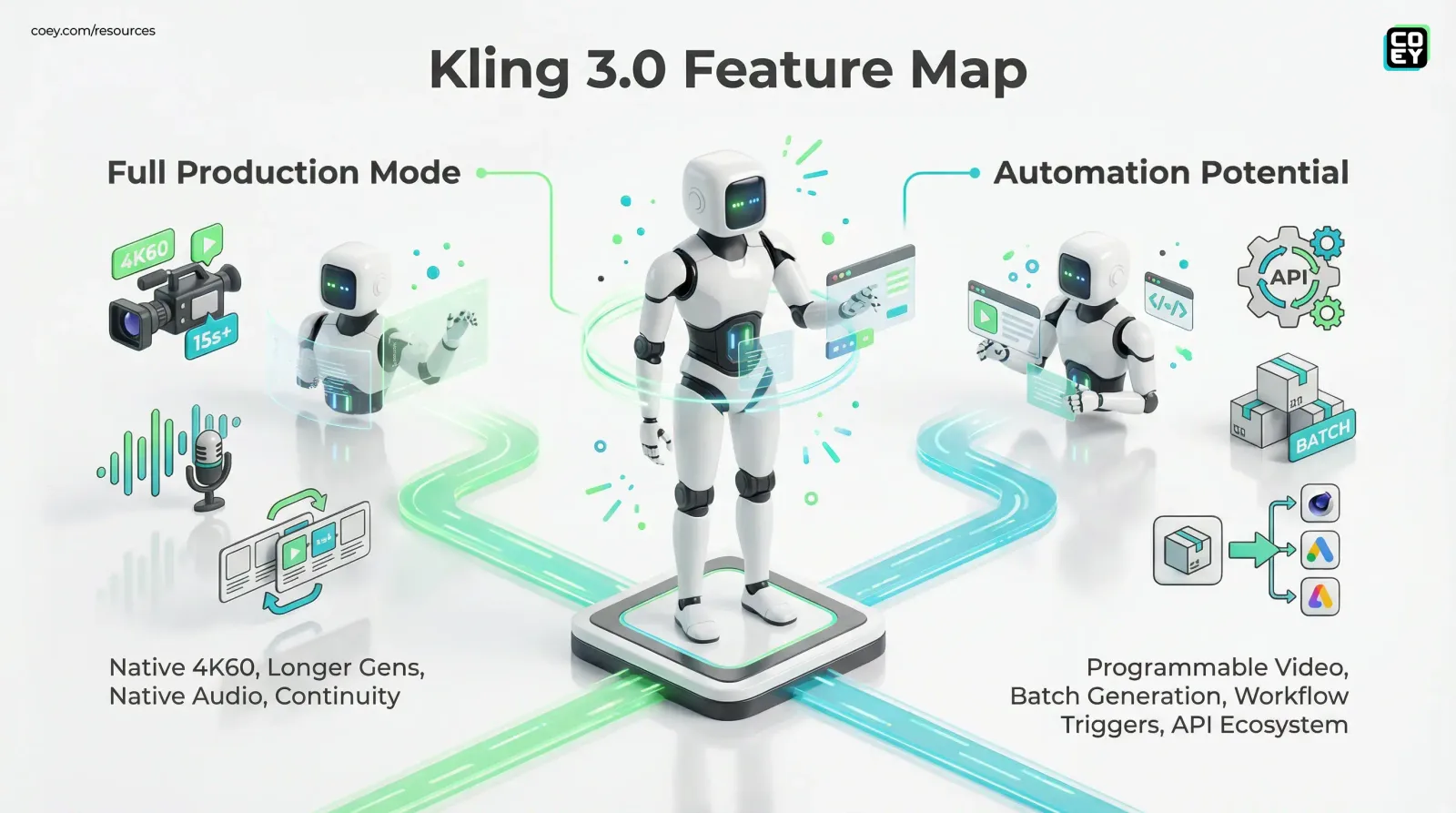 Kling 3.0 Goes Full “Production Mode” With 4K/60, Multi Shot Continuity, and Native Audio - COEY Resources