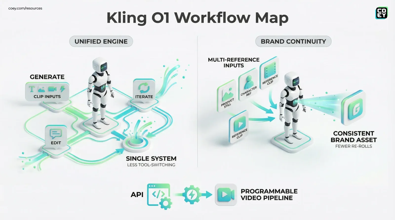 Kling O1 Launches a Unified Engine for Generating and Editing Video - COEY Resources