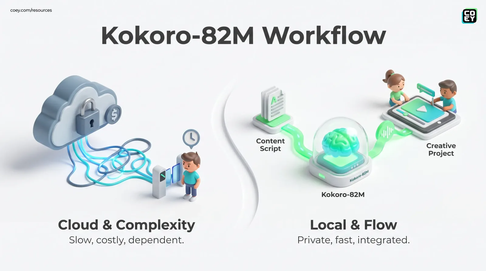 Kokoro-82M Makes Local AI Voice Practical - COEY Resources