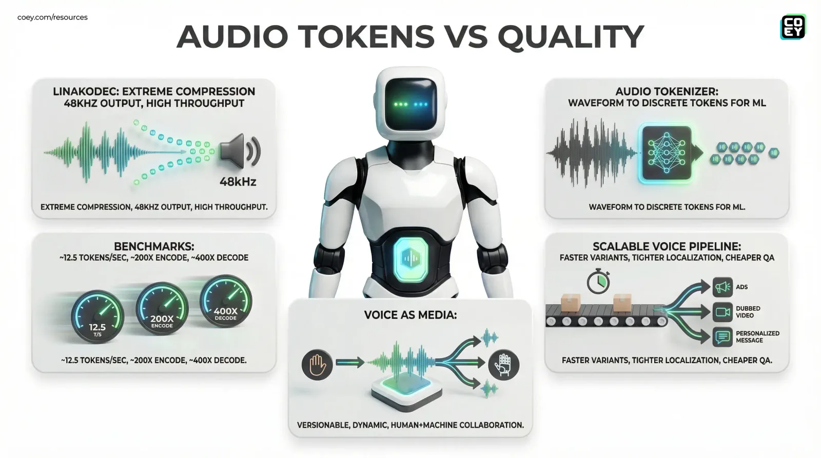 LinaCodec Drops an Open-Source Audio Tokenizer That Could Finally Unclog Voice AI - COEY Resources
