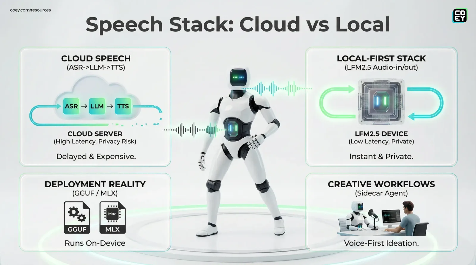 Liquid AI’s LFM2.5 Brings Speech Agents Off the Cloud - COEY Resources