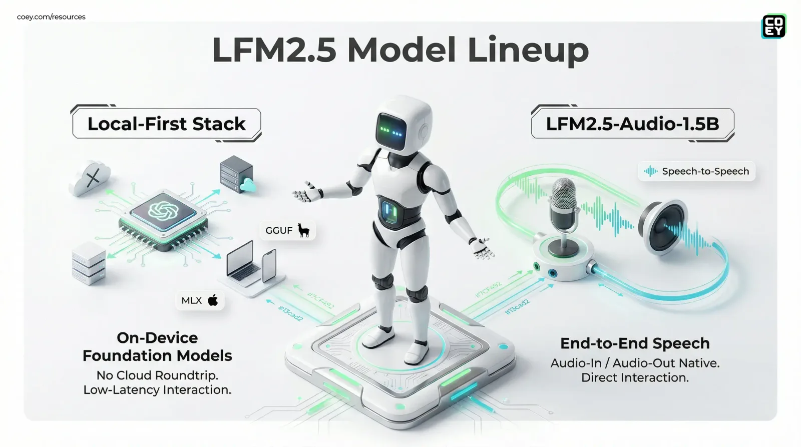 Liquid AI’s LFM2.5 Brings Speech Agents Off the Cloud - COEY Resources