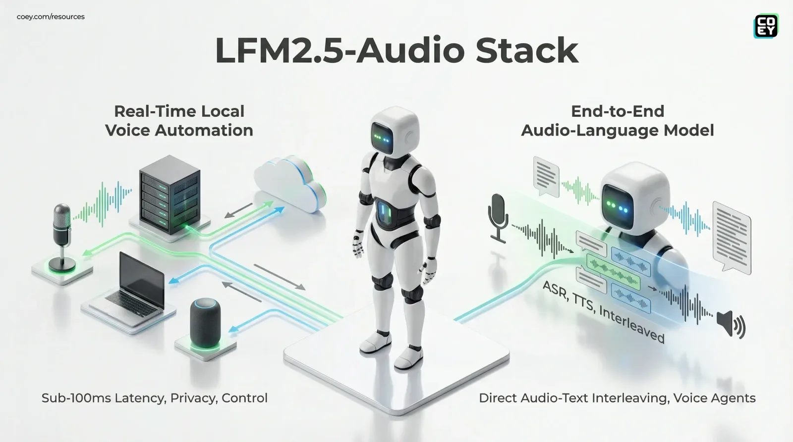 LiquidAI’s LFM2.5-Audio-1.5B Makes Real-Time Voice Automation Local - COEY Resources