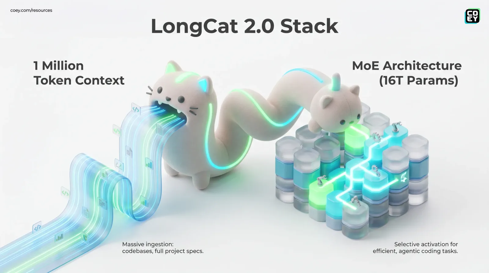 LongCat 2.0 Pushes Open-Source AI Toward Million-Token Workflows - COEY Resources