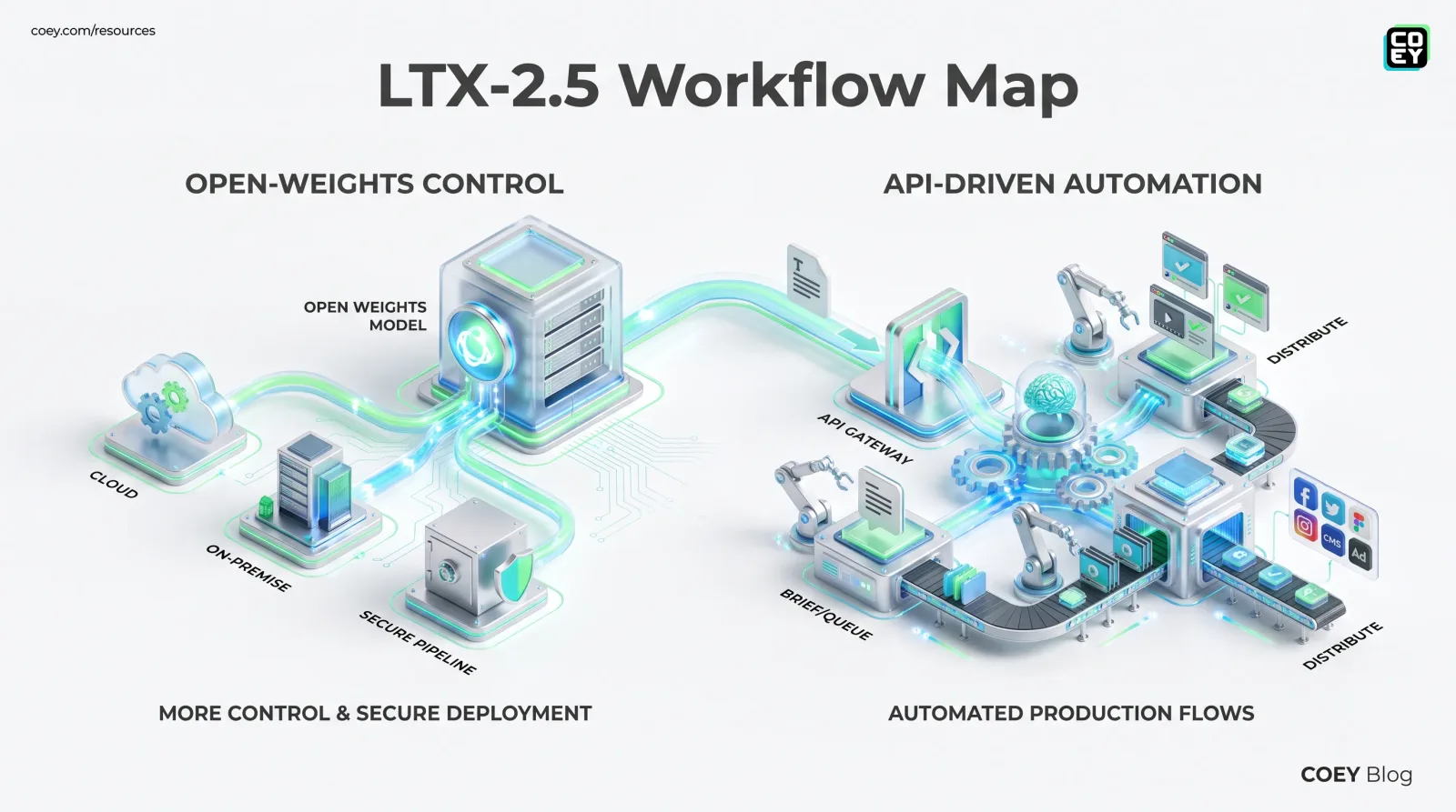 LTX-2.5 Pushes Open-Weights AI Video Toward Real Workflow Automation - COEY Resources