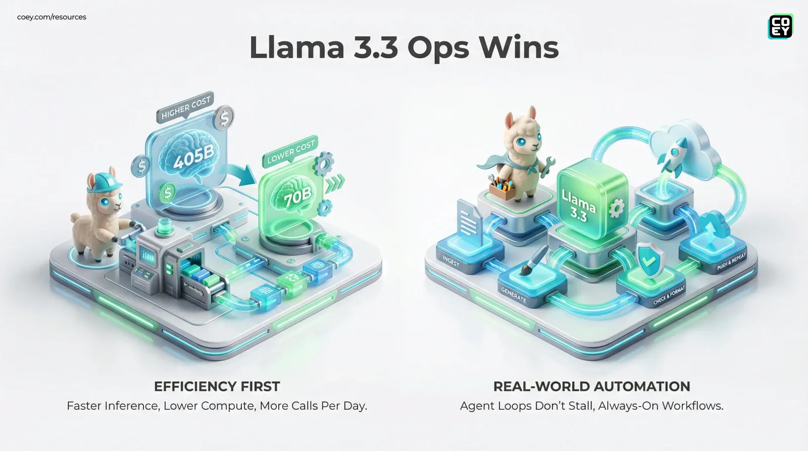 Meta’s Llama 3.3 (70B): The Less Sexy, More Useful Model Release - COEY Resources