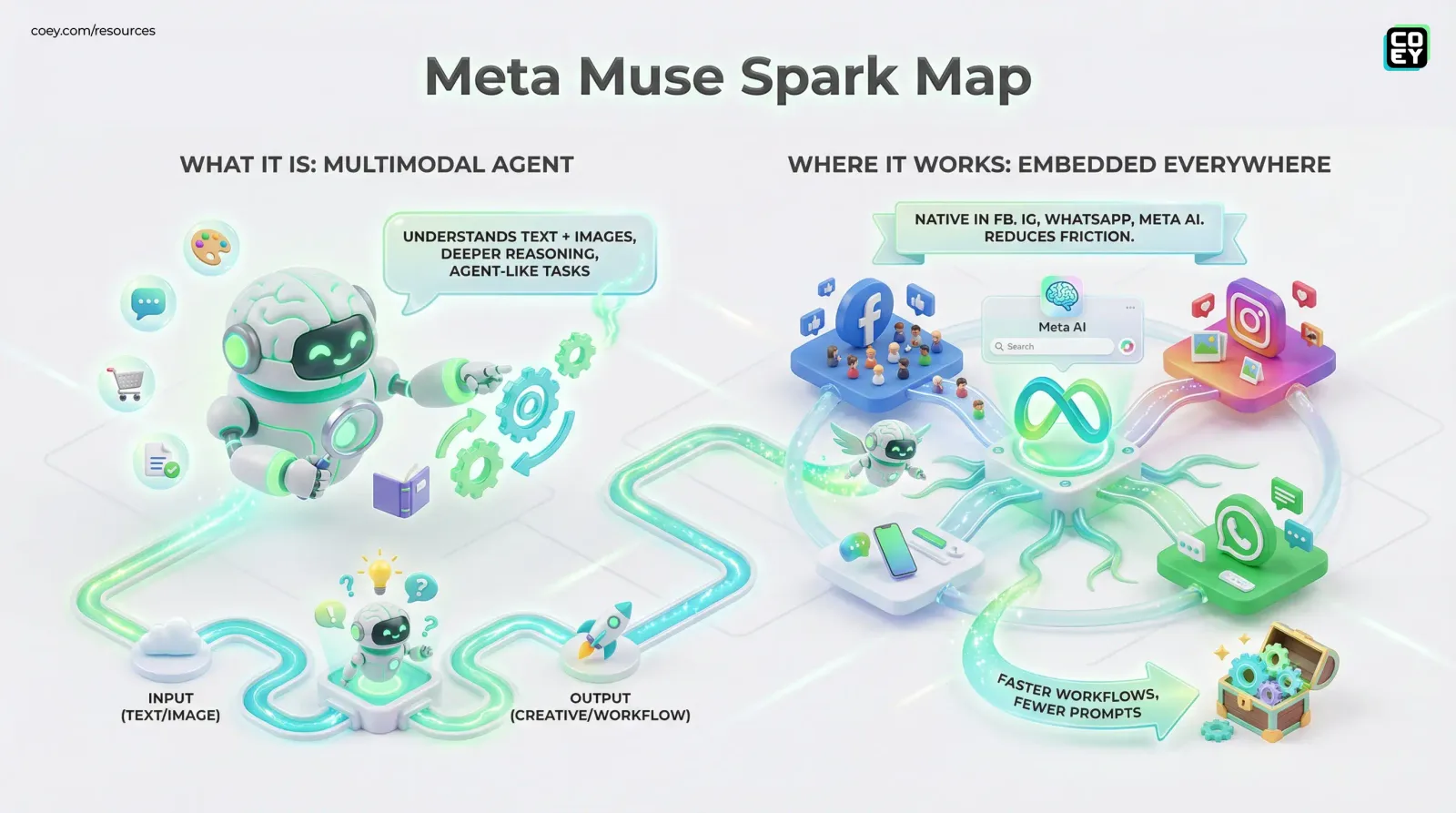 Meta’s Muse Spark Wants to Be More Than a Chatbot - COEY Resources
