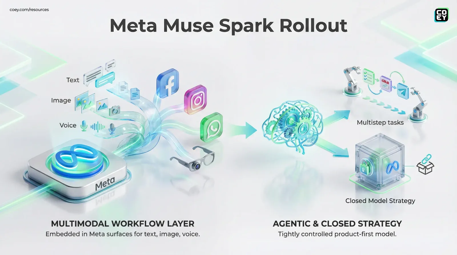 Meta’s Muse Spark Wants to Be Your Workflow Layer, Not Just Your Chatbot - COEY Resources