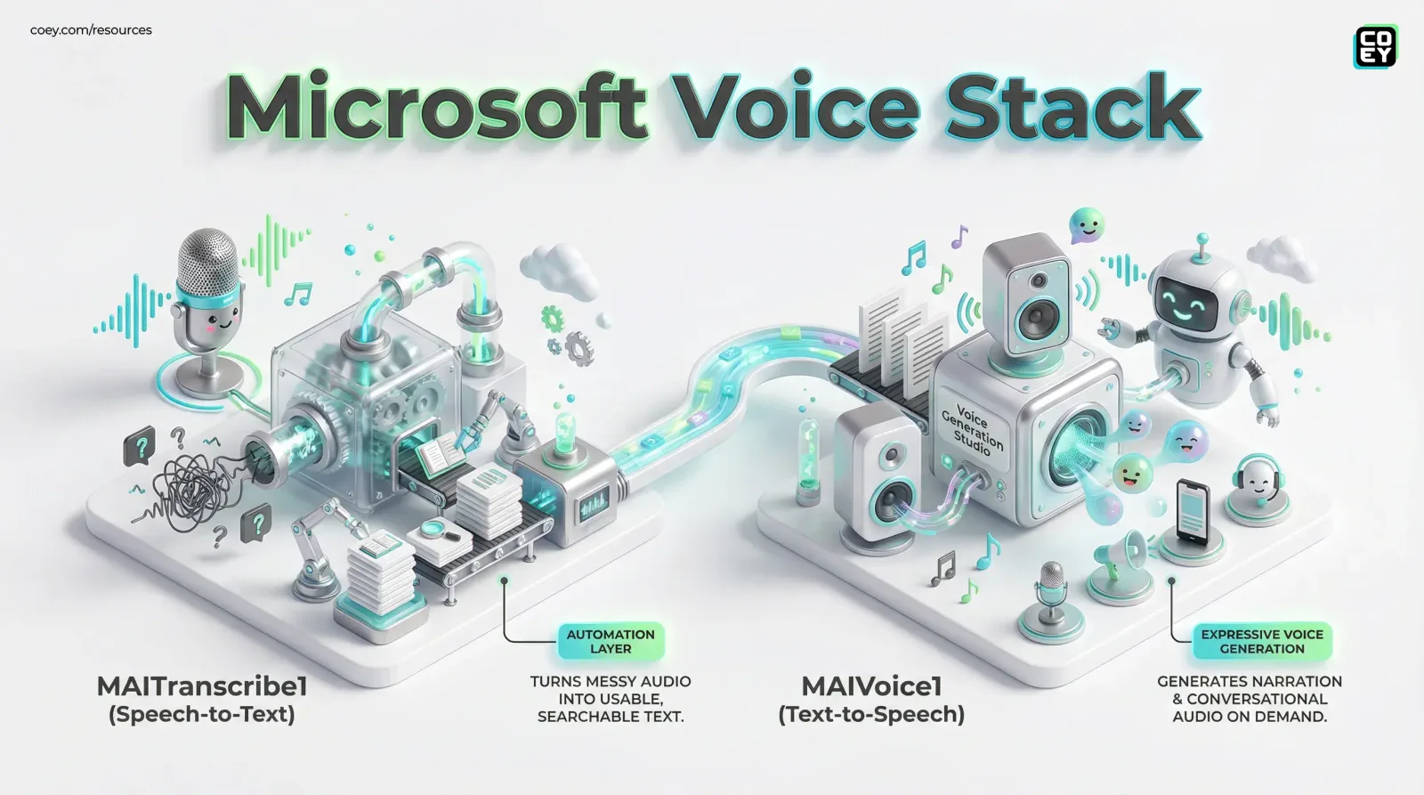 Microsoft’s New Audio Models Make Voice Automation More Real - COEY Resources