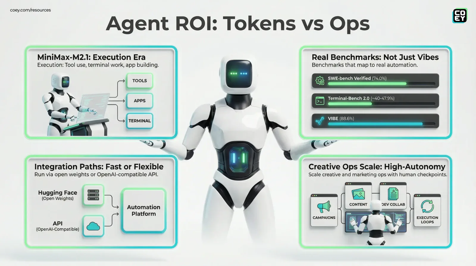 MiniMax-M2.1 leads the agent era (and yes, you can ship with it) - COEY Resources
