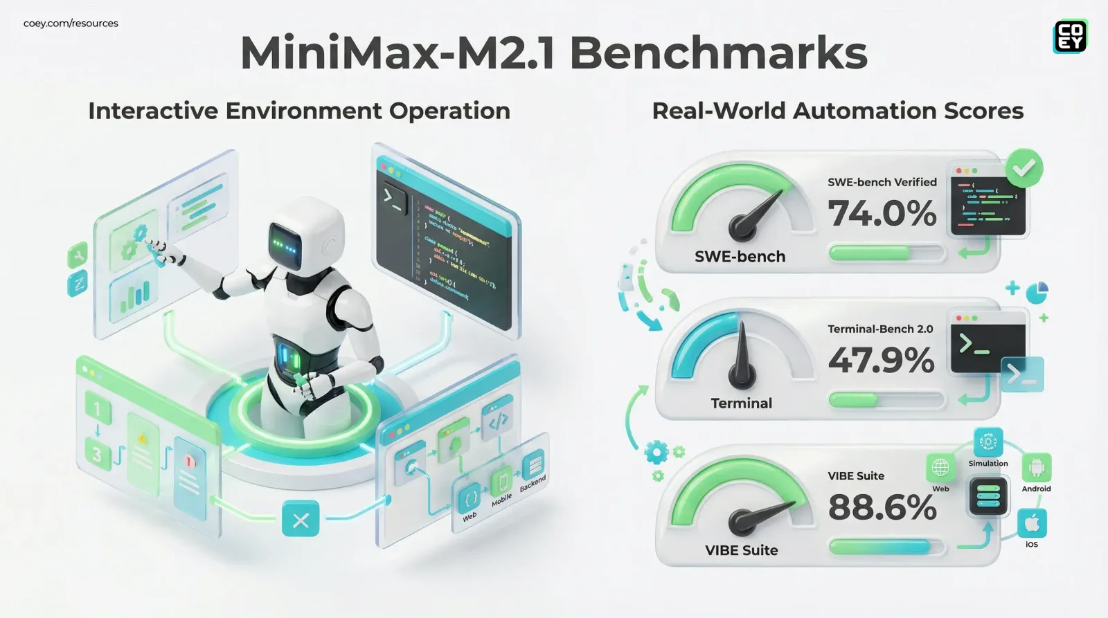 MiniMax-M2.1 leads the agent era (and yes, you can ship with it) - COEY Resources