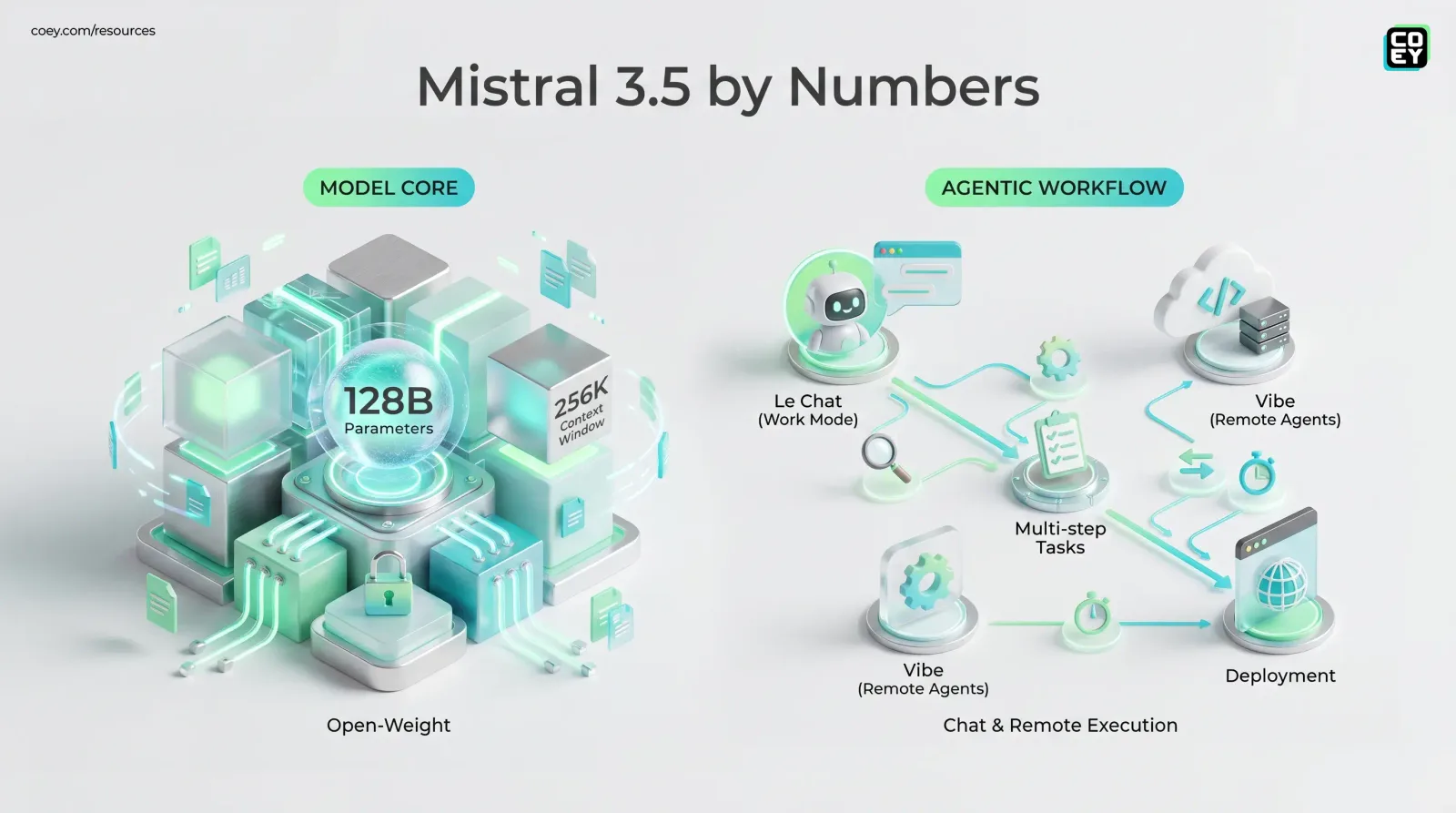Mistral Medium 3.5 Wants to Be the Open Agent Model Adults Can Actually Deploy - COEY Resources
