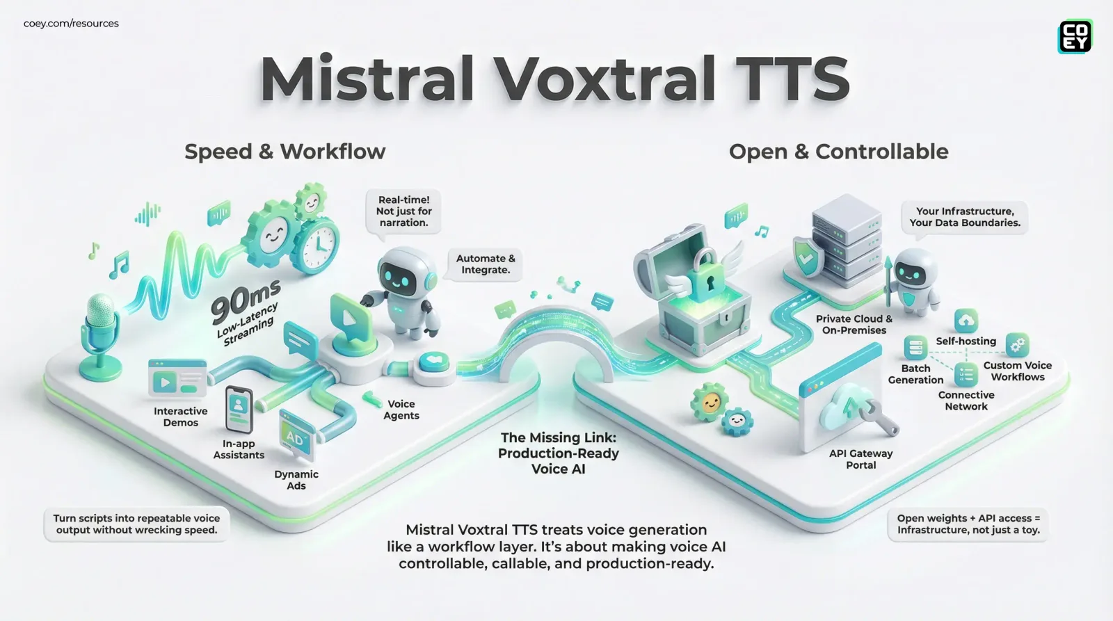 Mistral’s Voxtral TTS Is Fast, Open, and Actually Useful for Voice Workflows - COEY Resources