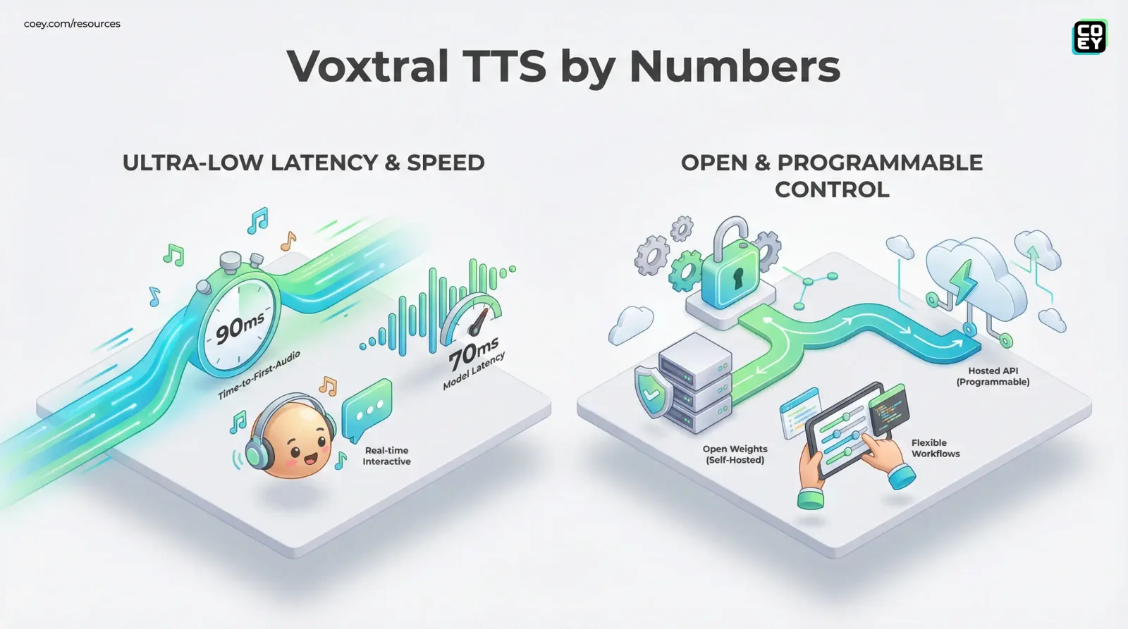 Mistral’s Voxtral TTS Makes Voice AI More Usable Than Hypey - COEY Resources