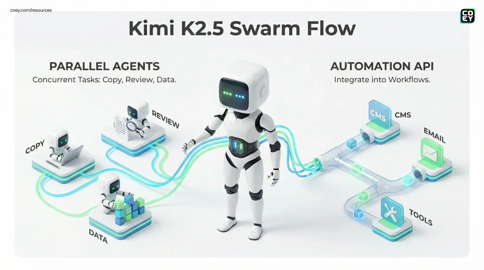 Moonshot AI’s Kimi K2.5 Drops “Agent Swarm” Parallelism - and It’s Built for Automation - COEY Resources