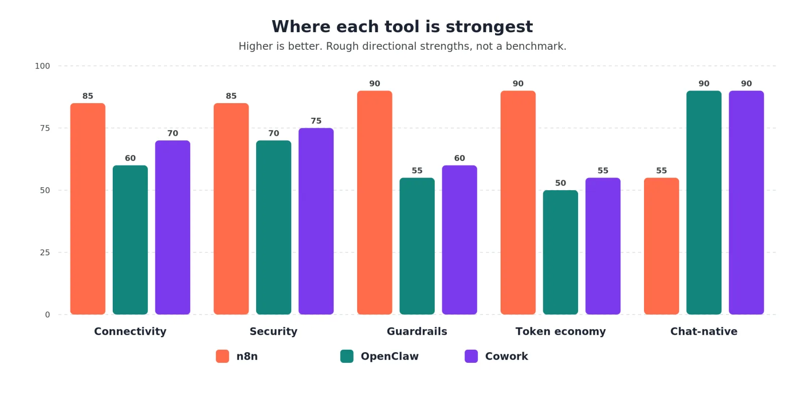 Decision flowchart: which tool to reach for first, n8n, OpenClaw, or Cowork