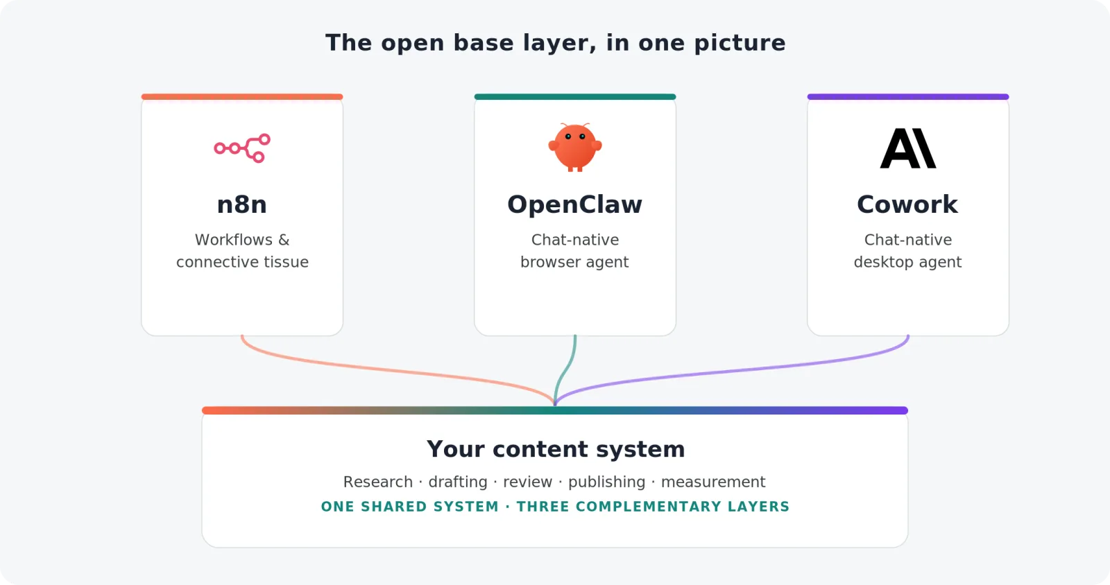 Diagram: n8n, OpenClaw and Claude Cowork feeding one shared content system