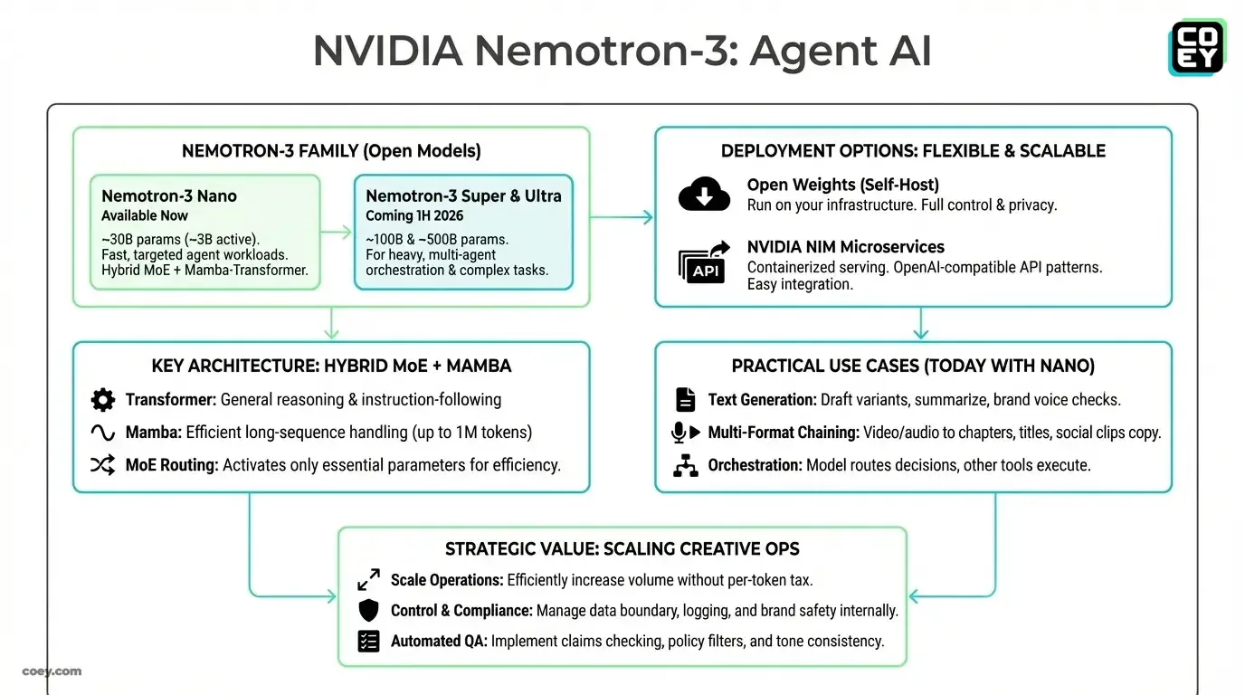 NVIDIA Debuts Nemotron-3: Open Models Built for Agentic Automation (and Local Control)