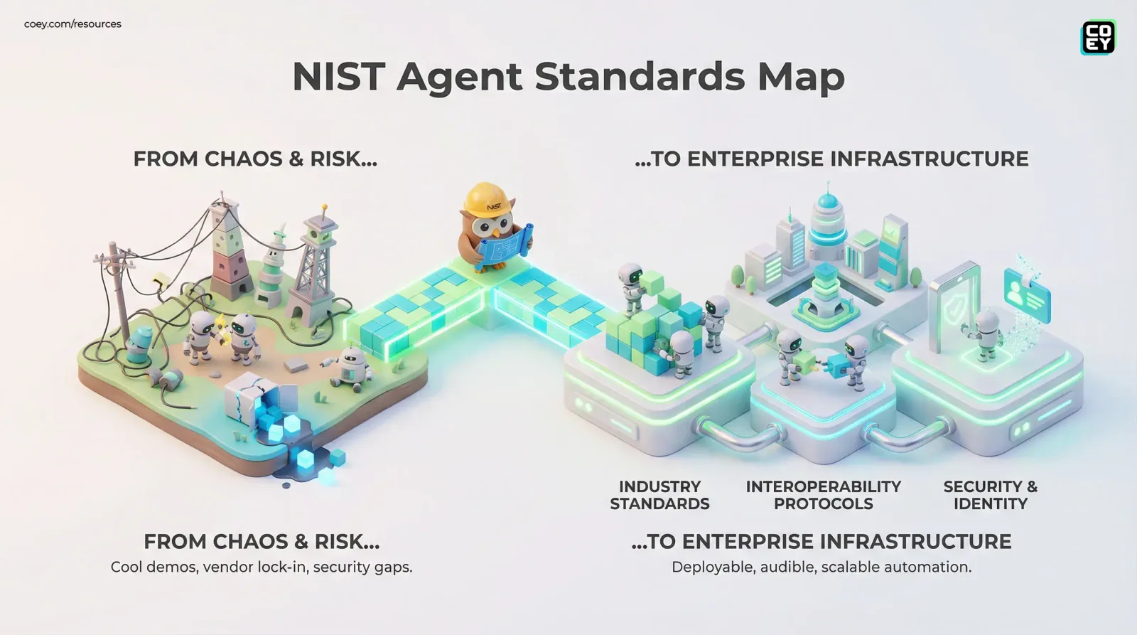 NIST’s AI Agent Standards Push Is a Quiet Power Move for Enterprise Automation - COEY Resources