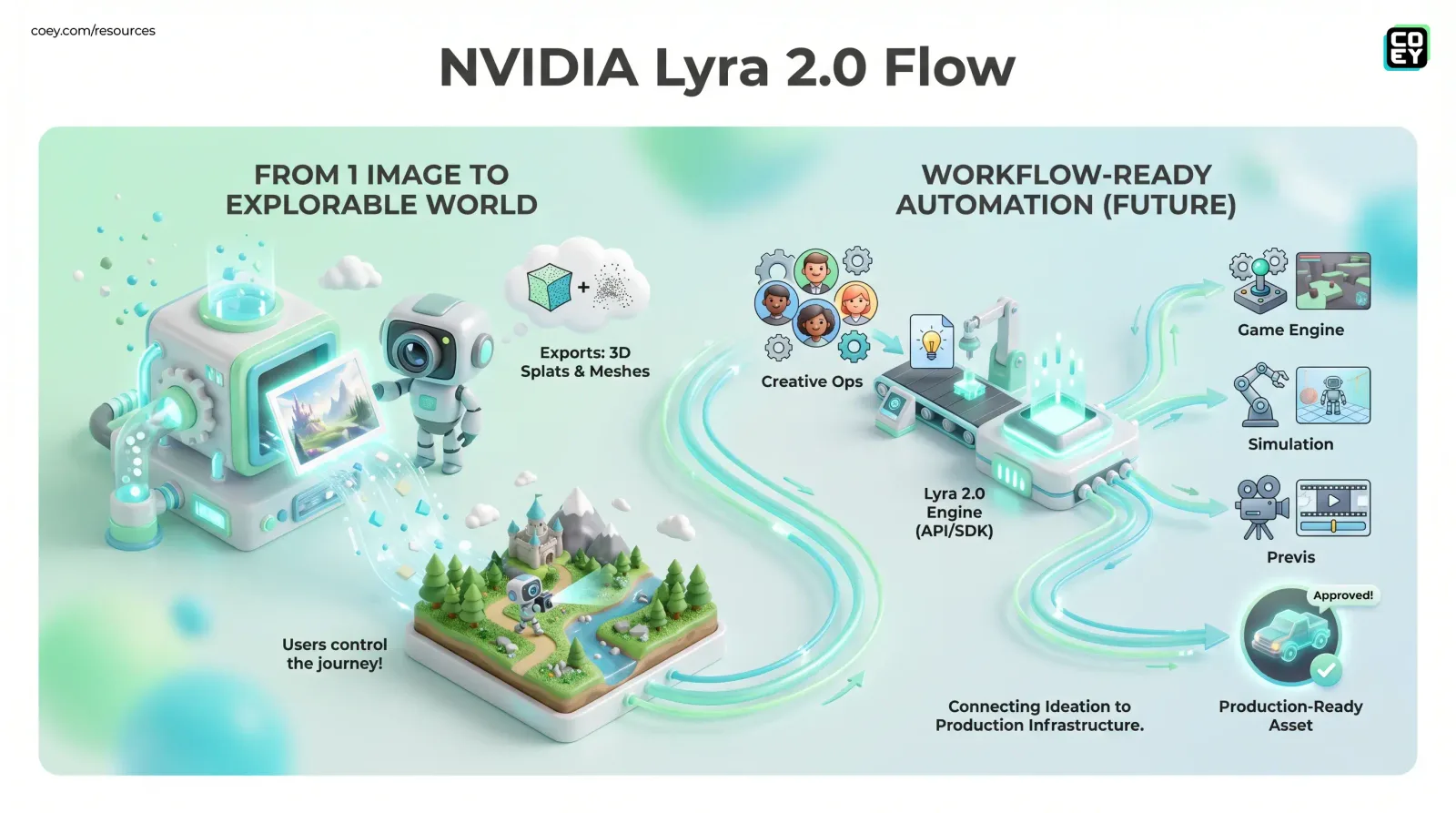 NVIDIA Lyra 2.0 Turns One Image Into a Walkable 3D World - COEY Resources